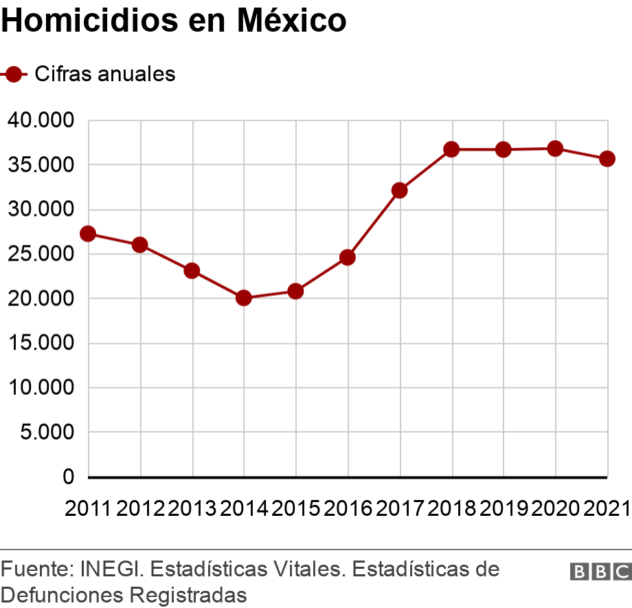 Homicidios en México. .  .
