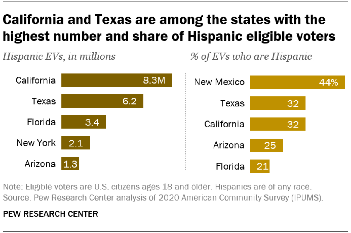 California y Texas se encuentran entre los estados con el mayor número y porcentaje de votantes hispanos elegibles