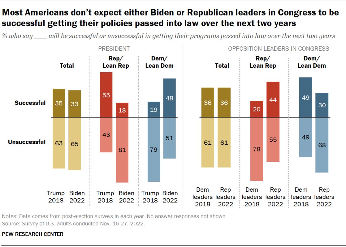 La mayoría en EE.UU. no espera que Biden y los líderes republicanos en el Congreso logren que sus políticas se conviertan en ley.