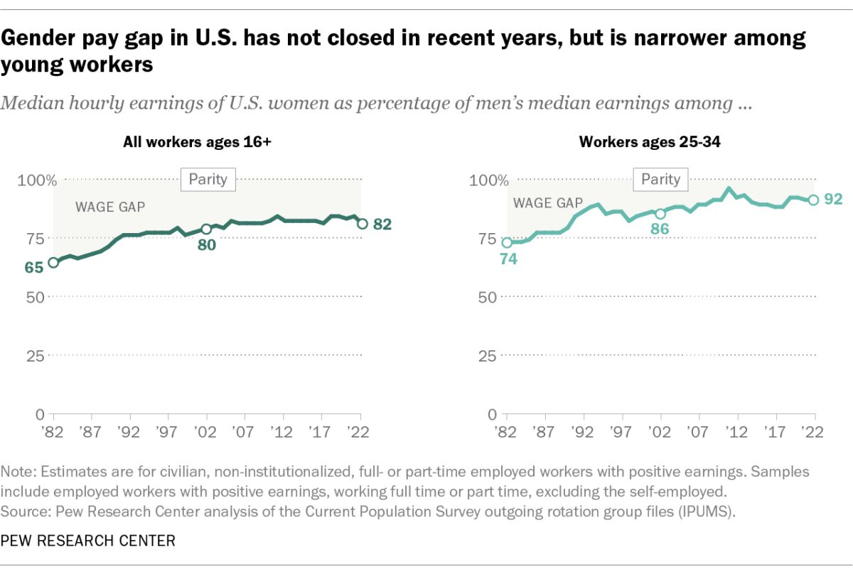 La brecha salarial de género en EE. UU. no se ha cerrado en los últimos años, pero es más estrecha entre los trabajadores jóvenes