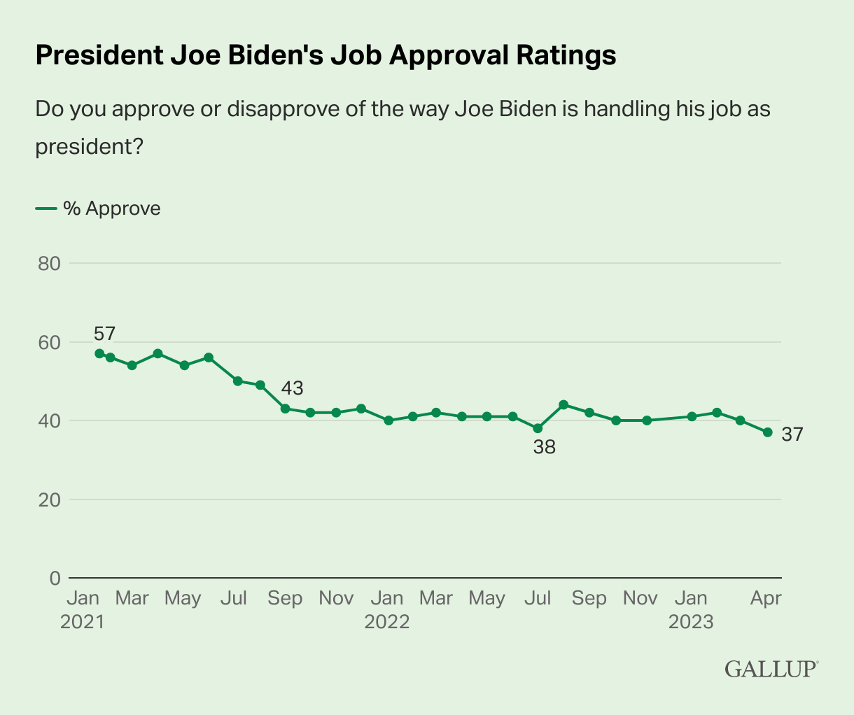 Calificaciones de aprobación del trabajo del presidente Joe Biden.
